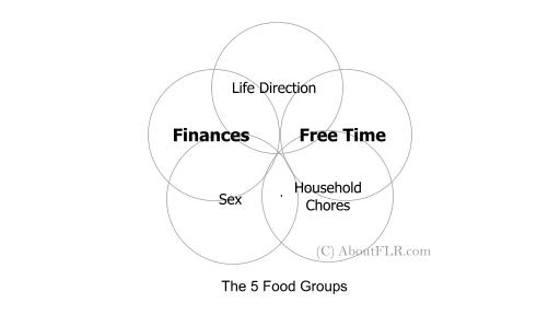 The 5 Food Groups About Flr